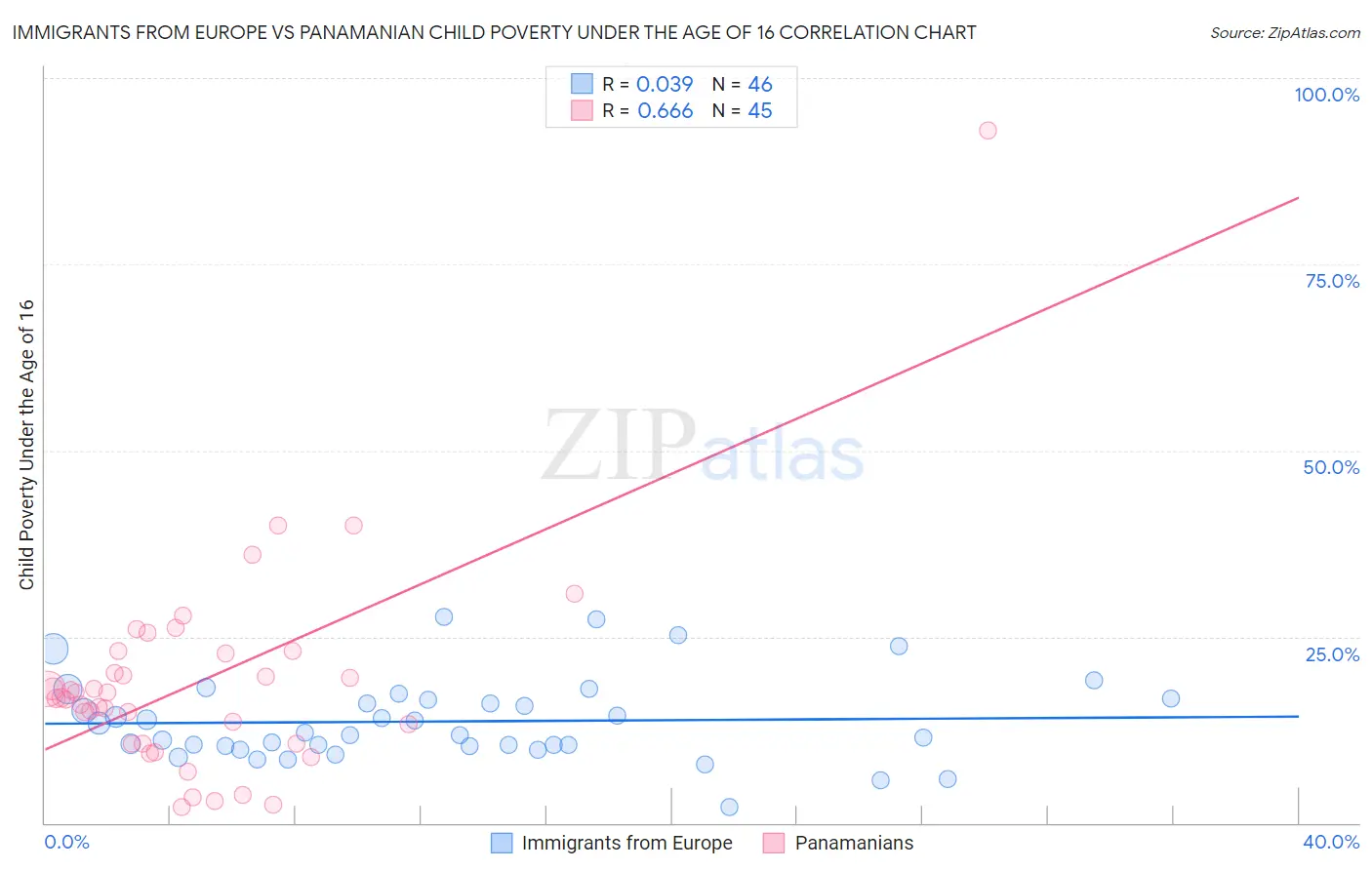 Immigrants from Europe vs Panamanian Child Poverty Under the Age of 16