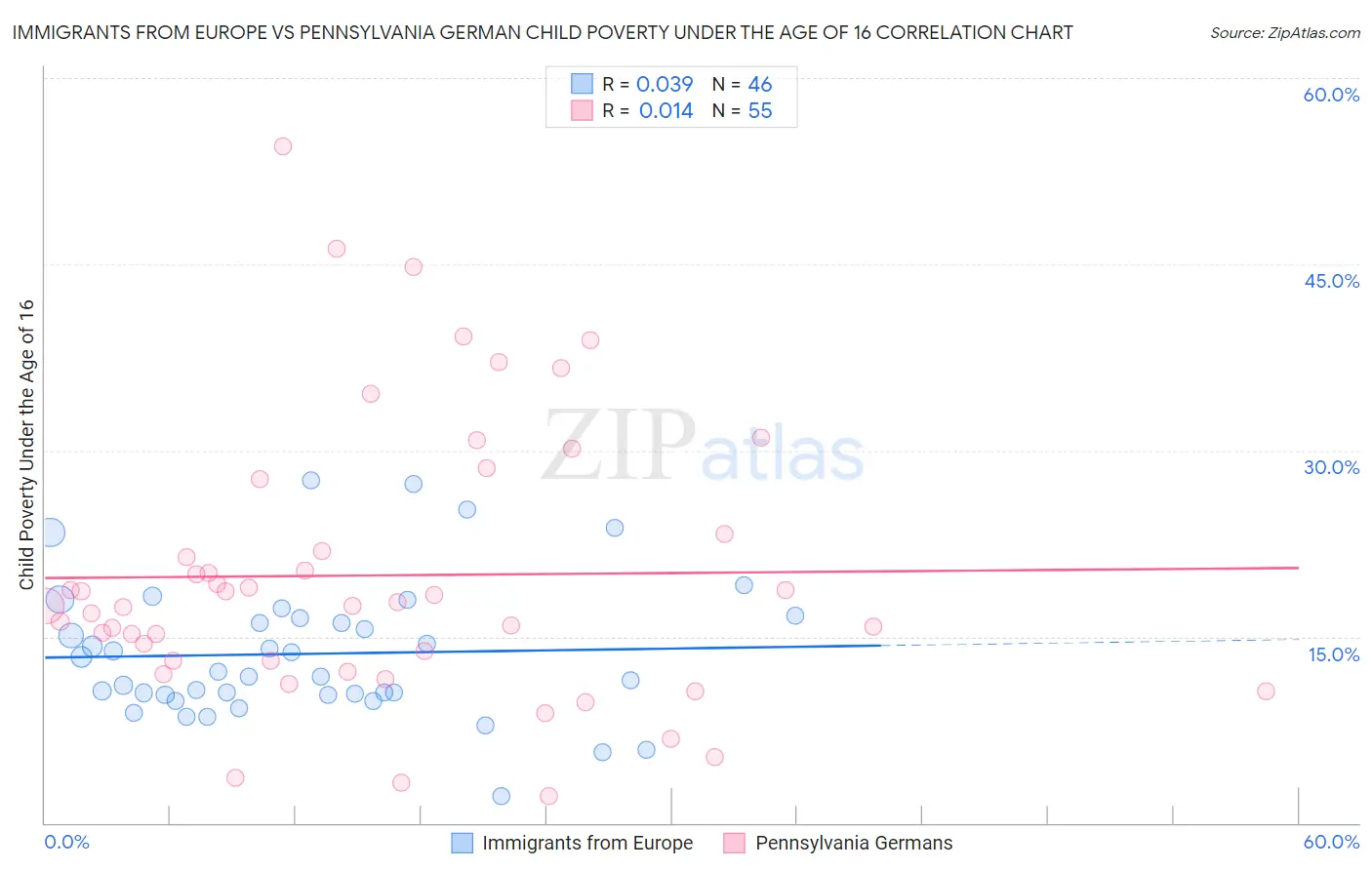 Immigrants from Europe vs Pennsylvania German Child Poverty Under the Age of 16