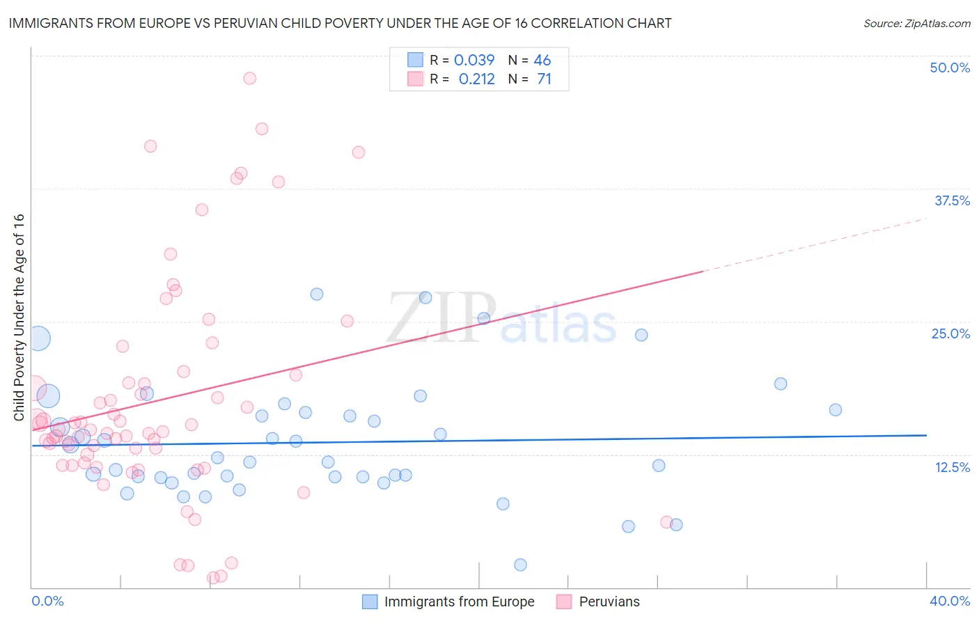 Immigrants from Europe vs Peruvian Child Poverty Under the Age of 16