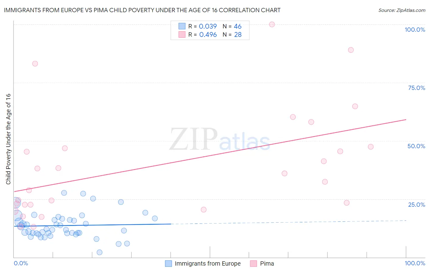 Immigrants from Europe vs Pima Child Poverty Under the Age of 16