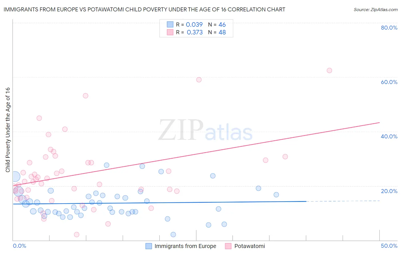 Immigrants from Europe vs Potawatomi Child Poverty Under the Age of 16