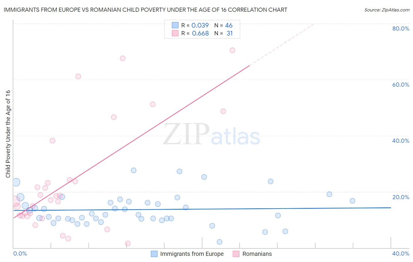 Immigrants from Europe vs Romanian Child Poverty Under the Age of 16