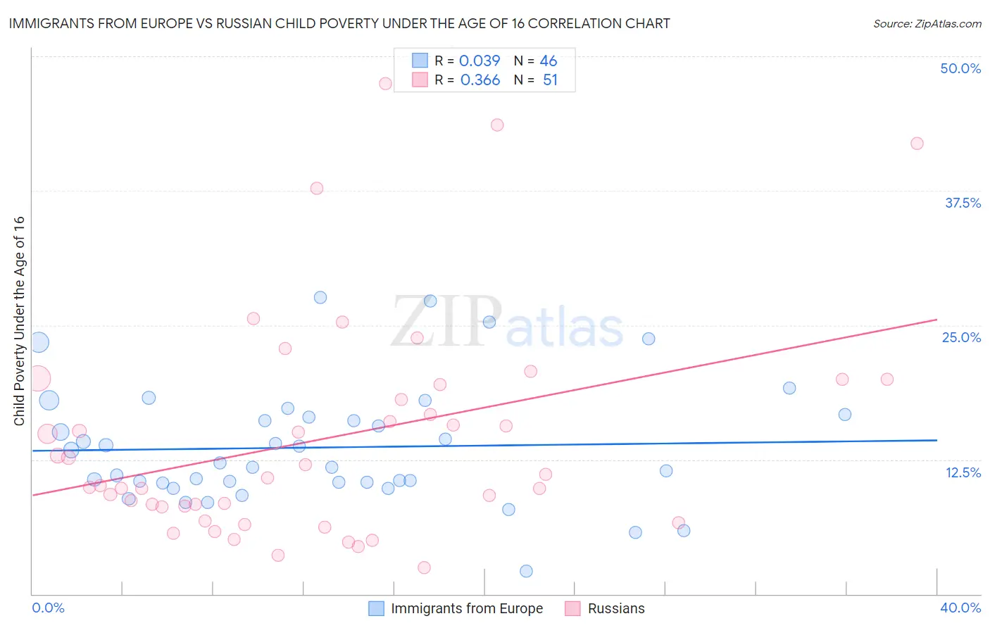 Immigrants from Europe vs Russian Child Poverty Under the Age of 16