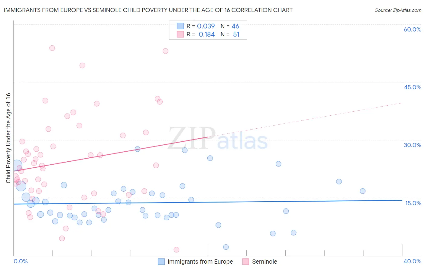 Immigrants from Europe vs Seminole Child Poverty Under the Age of 16