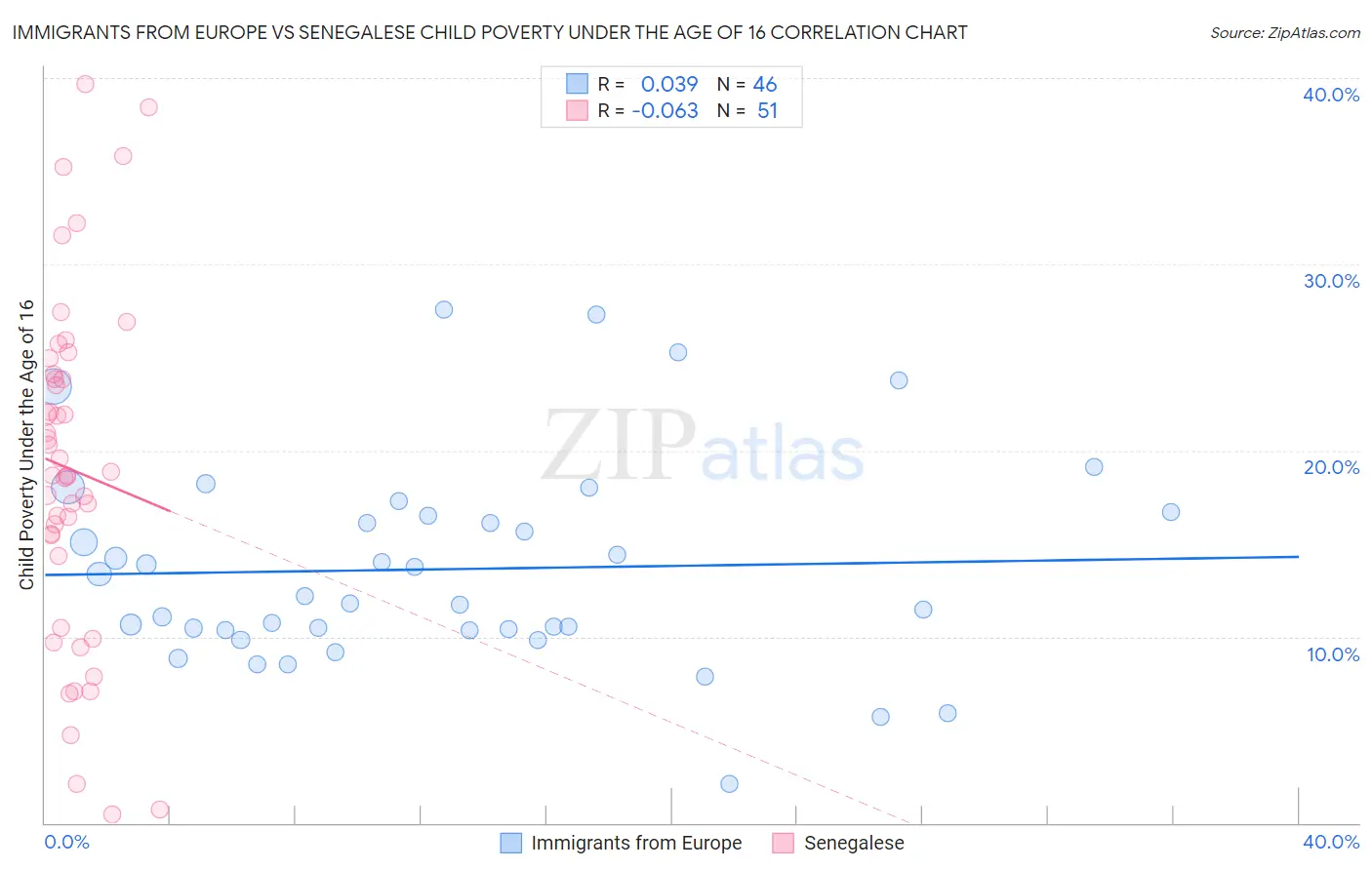 Immigrants from Europe vs Senegalese Child Poverty Under the Age of 16