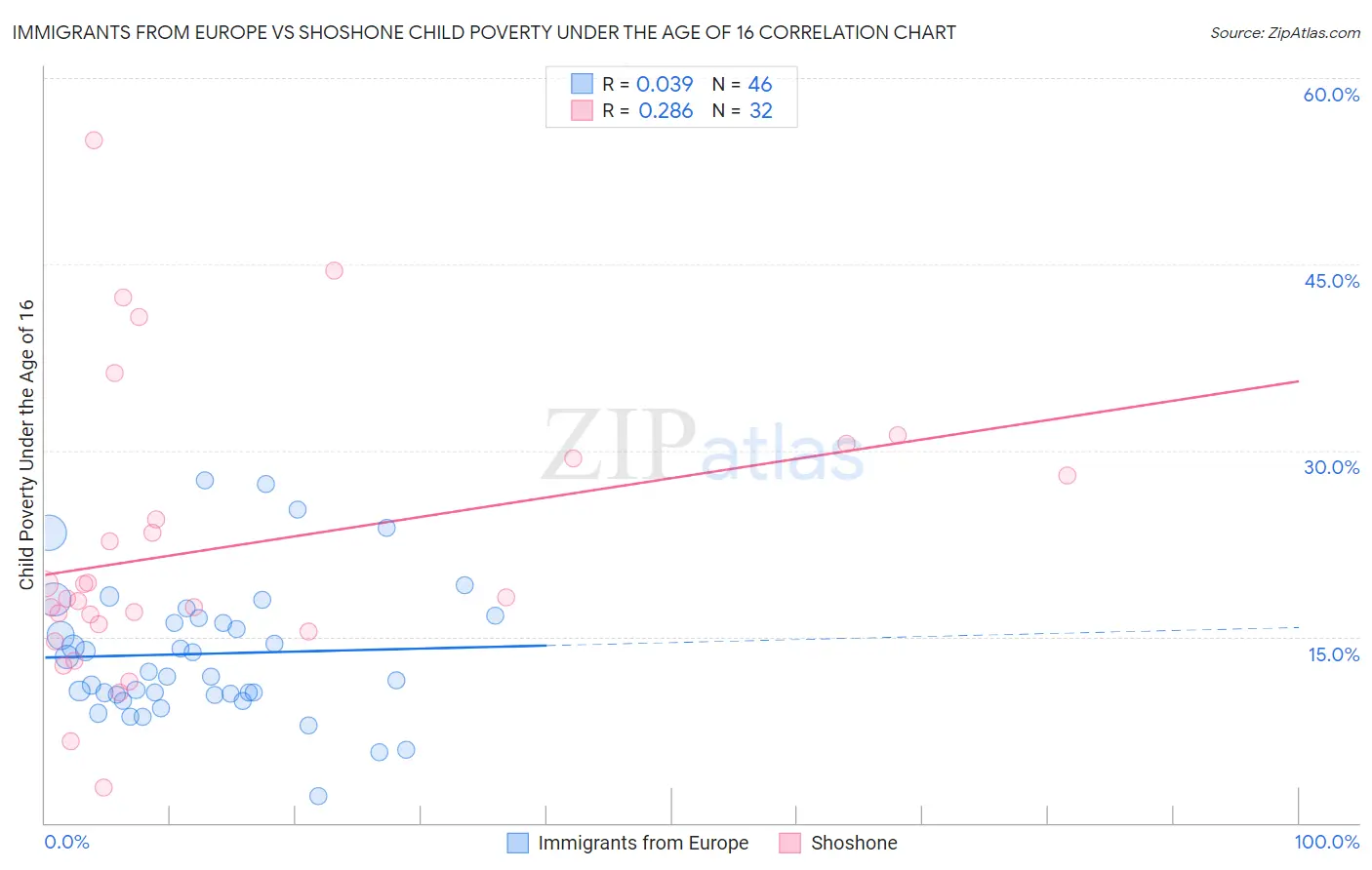 Immigrants from Europe vs Shoshone Child Poverty Under the Age of 16