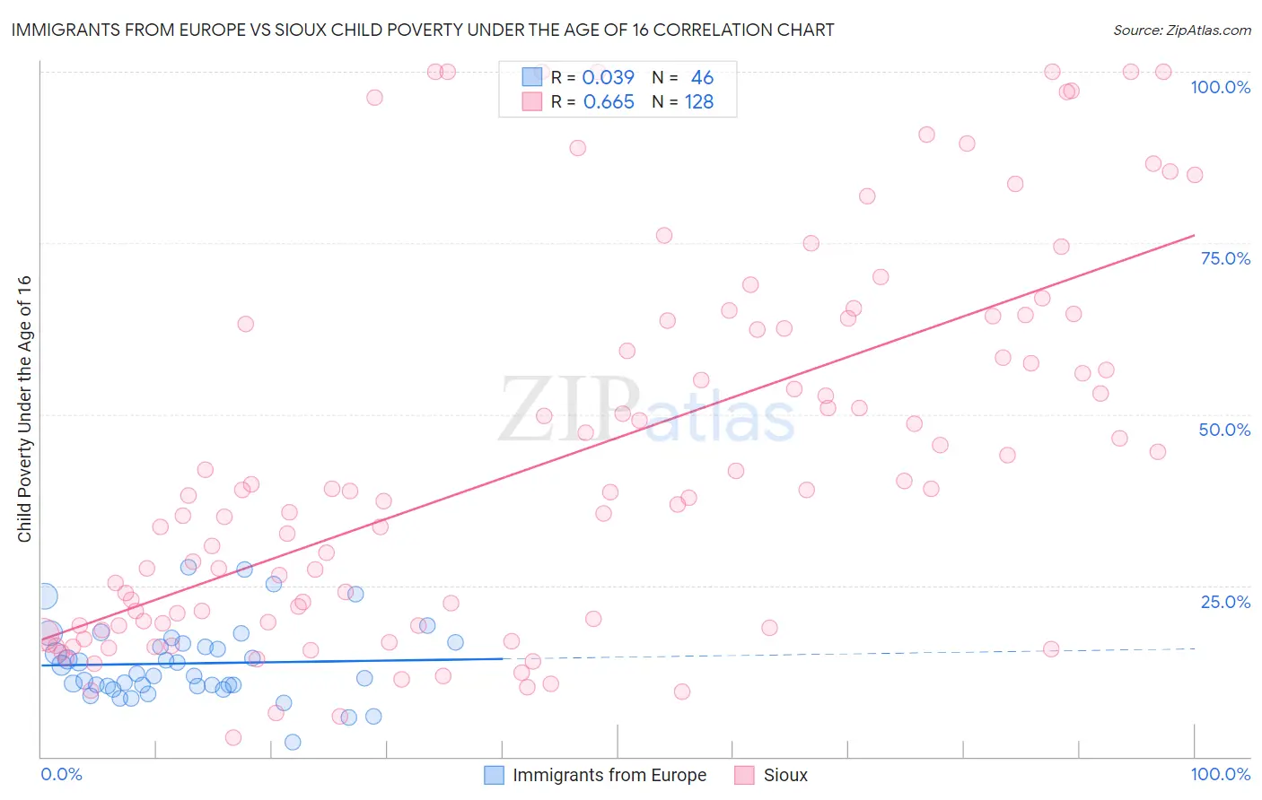 Immigrants from Europe vs Sioux Child Poverty Under the Age of 16