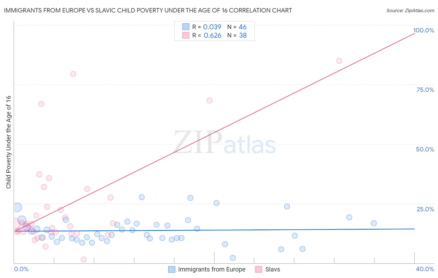 Immigrants from Europe vs Slavic Child Poverty Under the Age of 16