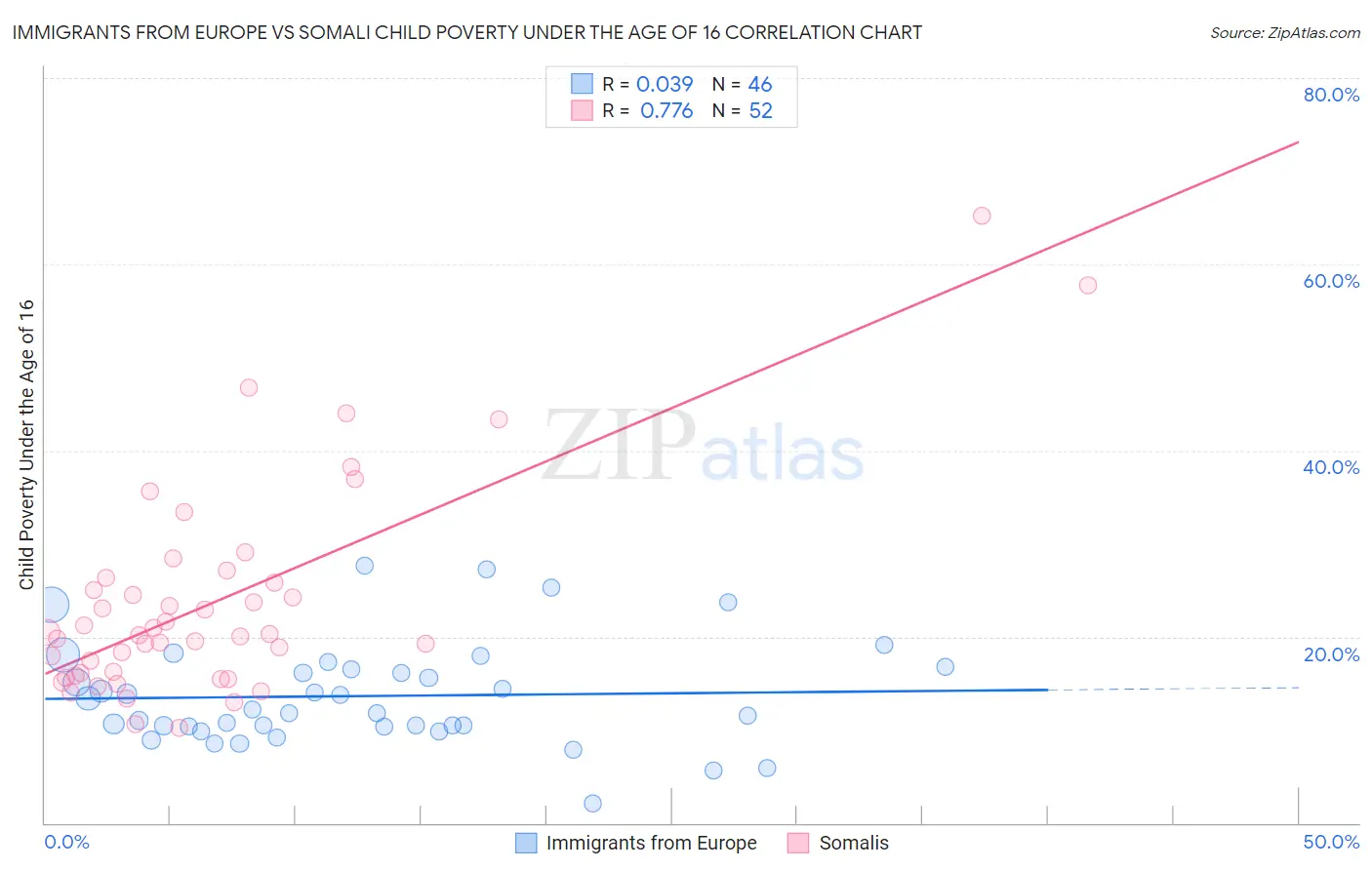 Immigrants from Europe vs Somali Child Poverty Under the Age of 16