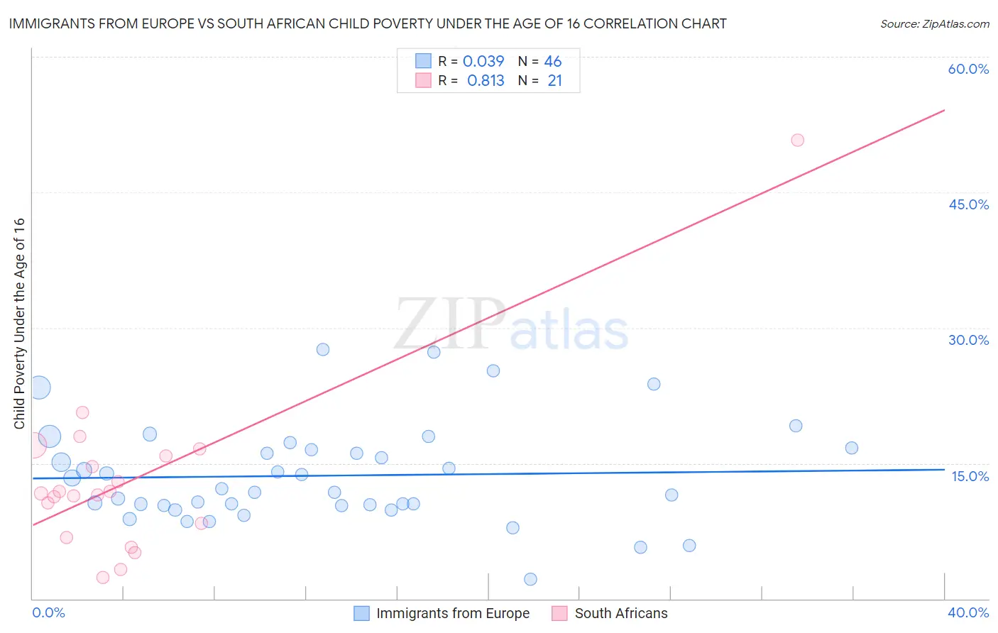 Immigrants from Europe vs South African Child Poverty Under the Age of 16