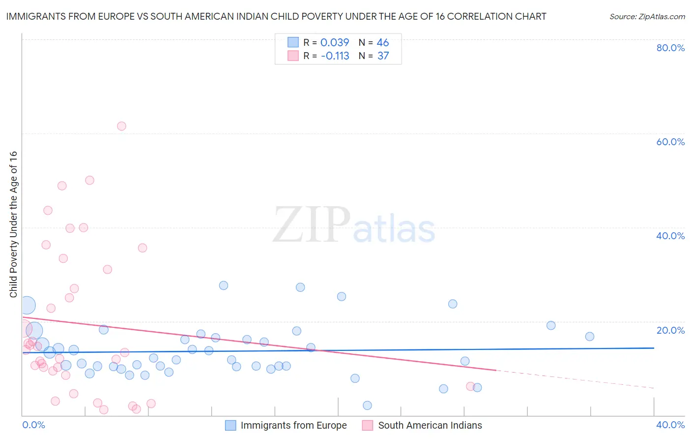 Immigrants from Europe vs South American Indian Child Poverty Under the Age of 16