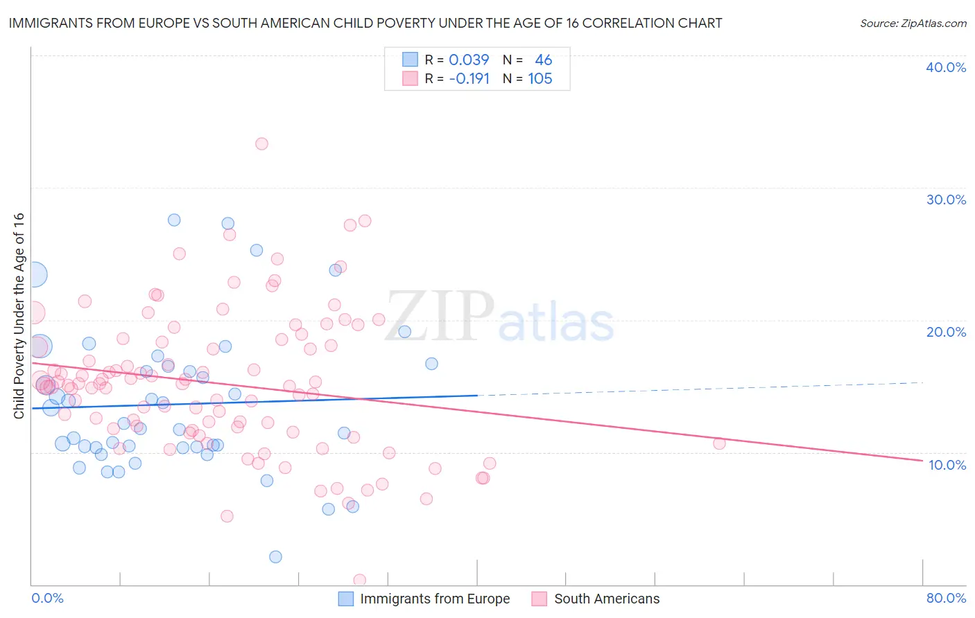 Immigrants from Europe vs South American Child Poverty Under the Age of 16