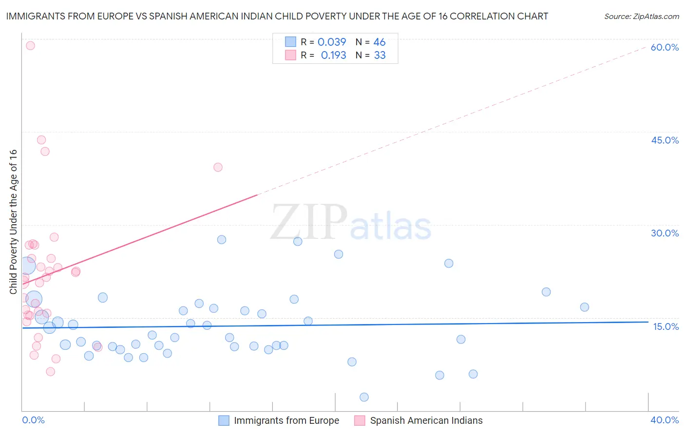 Immigrants from Europe vs Spanish American Indian Child Poverty Under the Age of 16