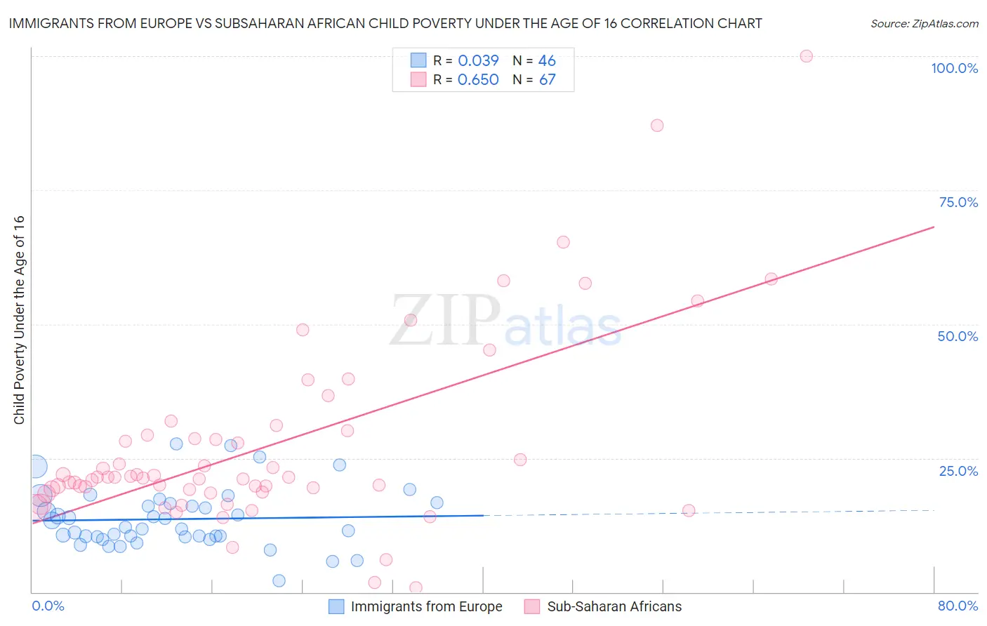 Immigrants from Europe vs Subsaharan African Child Poverty Under the Age of 16