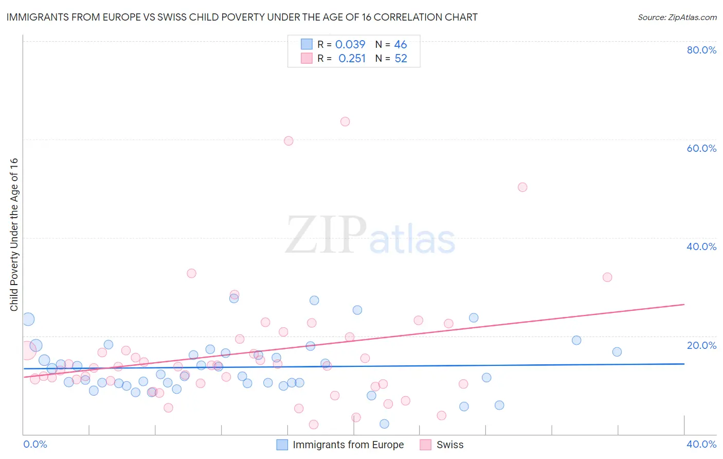 Immigrants from Europe vs Swiss Child Poverty Under the Age of 16