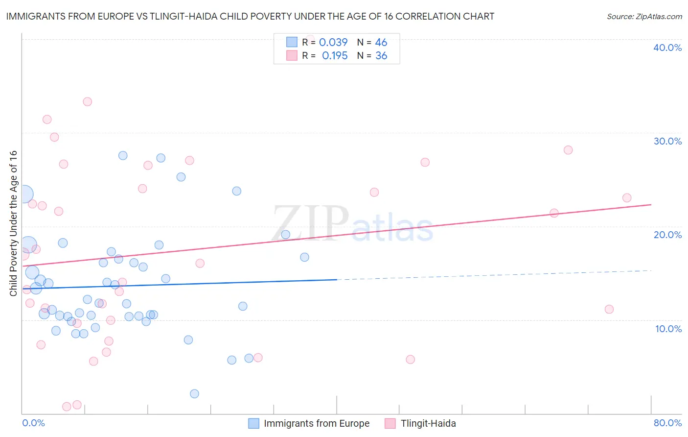 Immigrants from Europe vs Tlingit-Haida Child Poverty Under the Age of 16