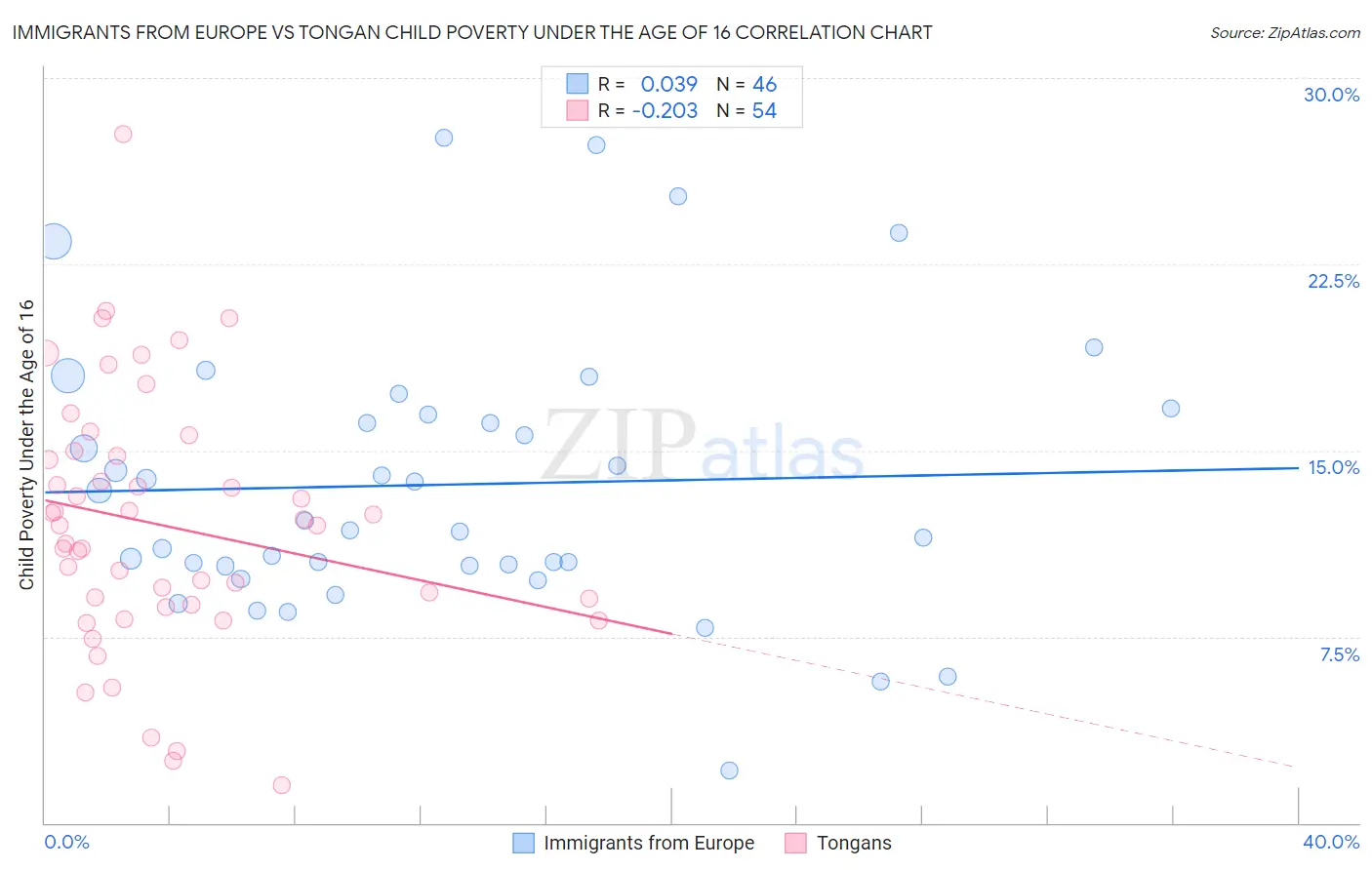 Immigrants from Europe vs Tongan Child Poverty Under the Age of 16