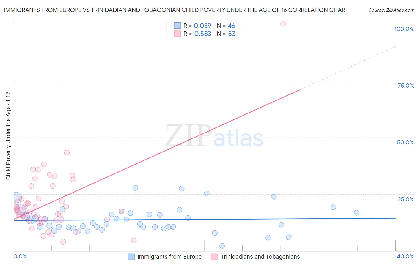 Immigrants from Europe vs Trinidadian and Tobagonian Child Poverty Under the Age of 16