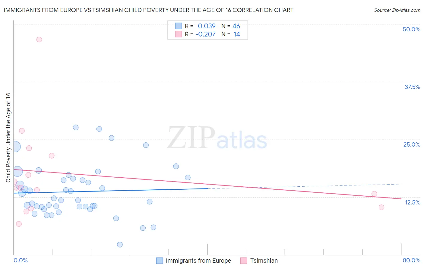 Immigrants from Europe vs Tsimshian Child Poverty Under the Age of 16