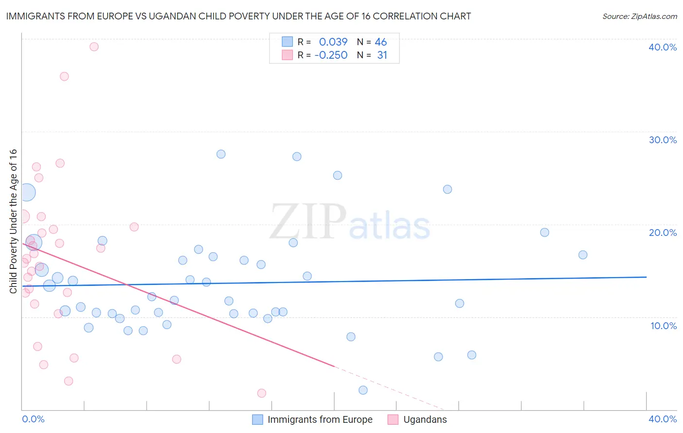 Immigrants from Europe vs Ugandan Child Poverty Under the Age of 16
