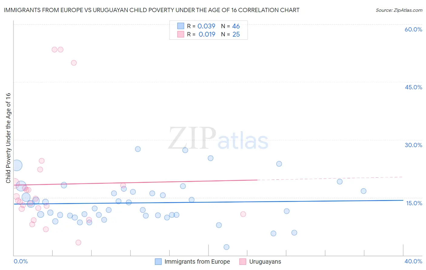 Immigrants from Europe vs Uruguayan Child Poverty Under the Age of 16