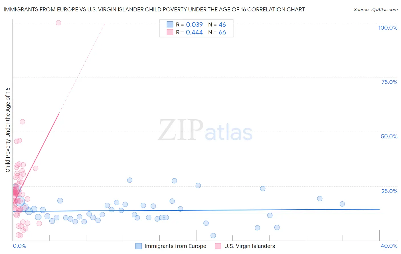 Immigrants from Europe vs U.S. Virgin Islander Child Poverty Under the Age of 16