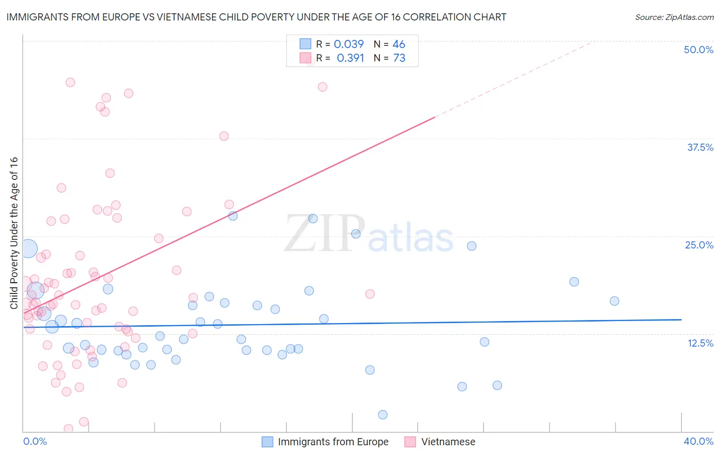 Immigrants from Europe vs Vietnamese Child Poverty Under the Age of 16