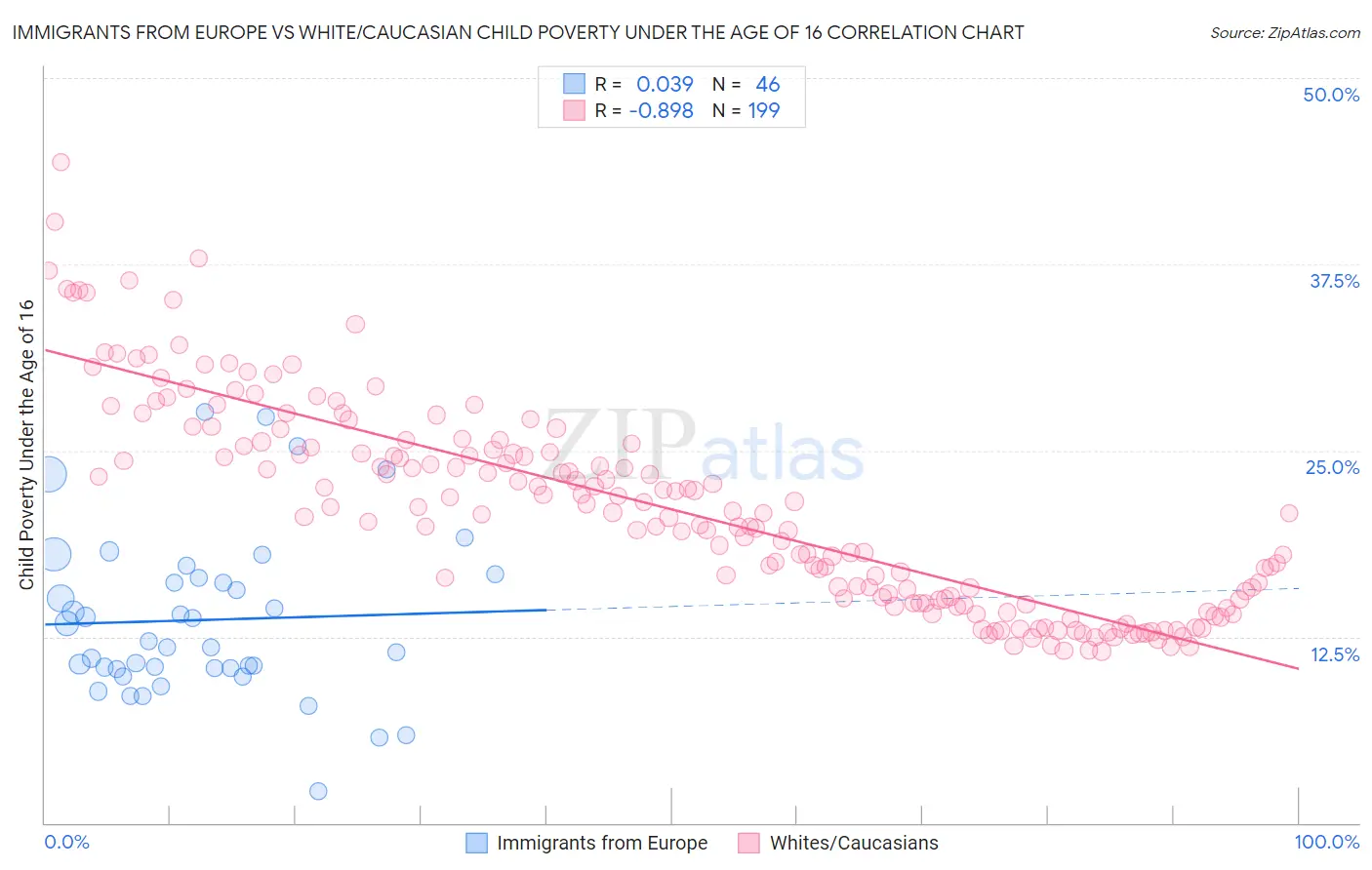 Immigrants from Europe vs White/Caucasian Child Poverty Under the Age of 16
