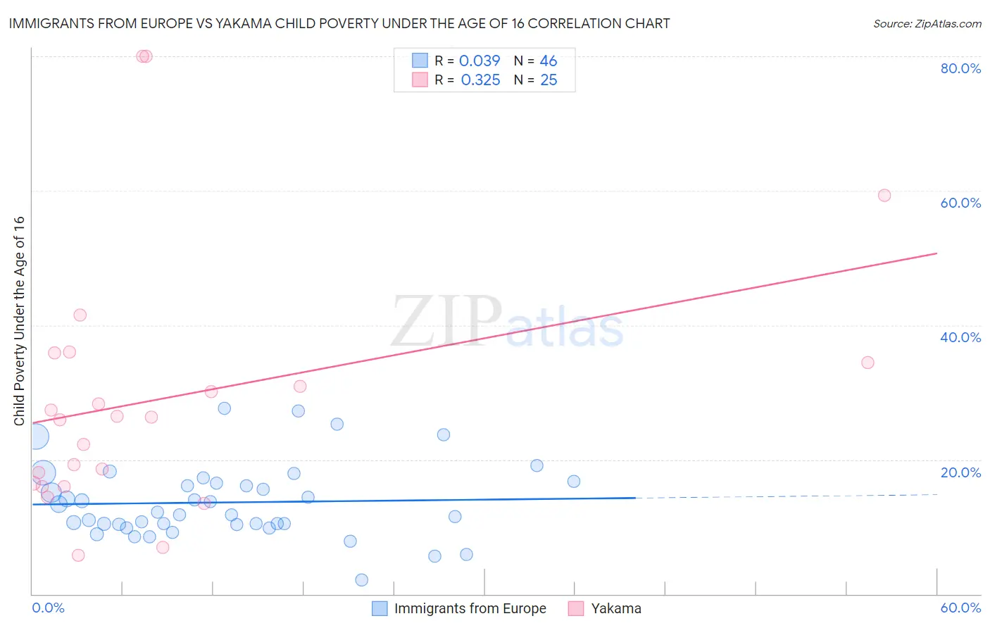 Immigrants from Europe vs Yakama Child Poverty Under the Age of 16