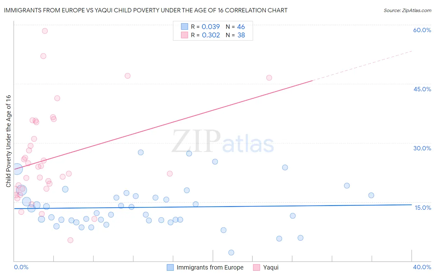 Immigrants from Europe vs Yaqui Child Poverty Under the Age of 16