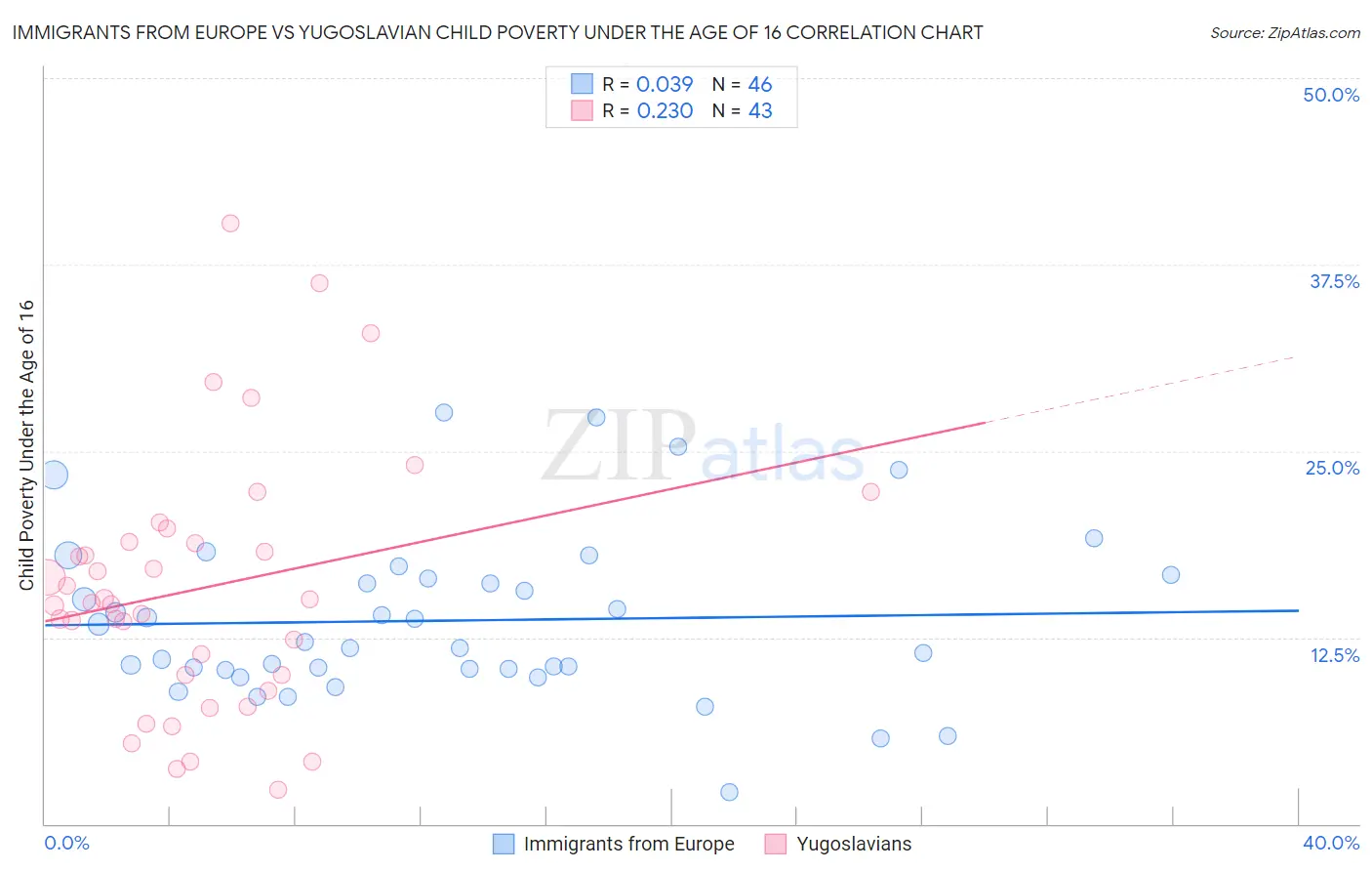 Immigrants from Europe vs Yugoslavian Child Poverty Under the Age of 16
