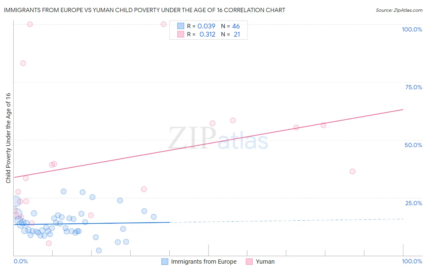 Immigrants from Europe vs Yuman Child Poverty Under the Age of 16