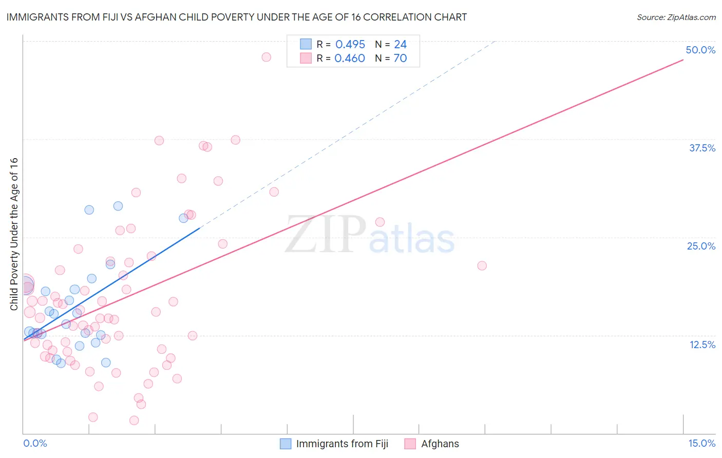 Immigrants from Fiji vs Afghan Child Poverty Under the Age of 16