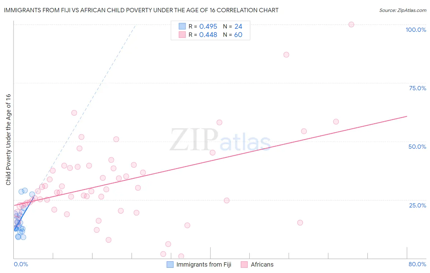 Immigrants from Fiji vs African Child Poverty Under the Age of 16