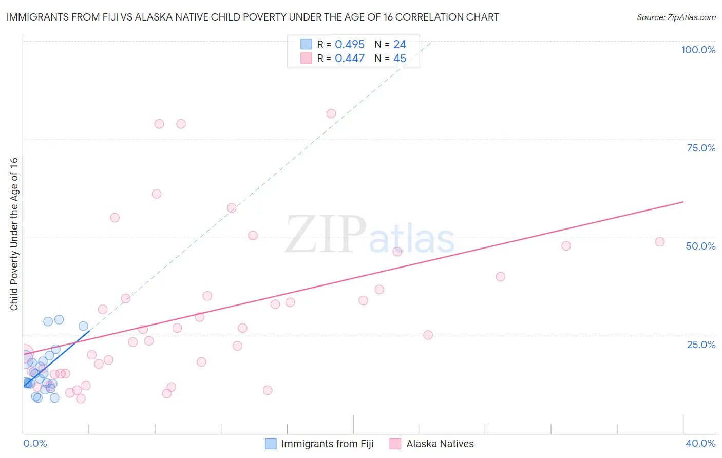 Immigrants from Fiji vs Alaska Native Child Poverty Under the Age of 16