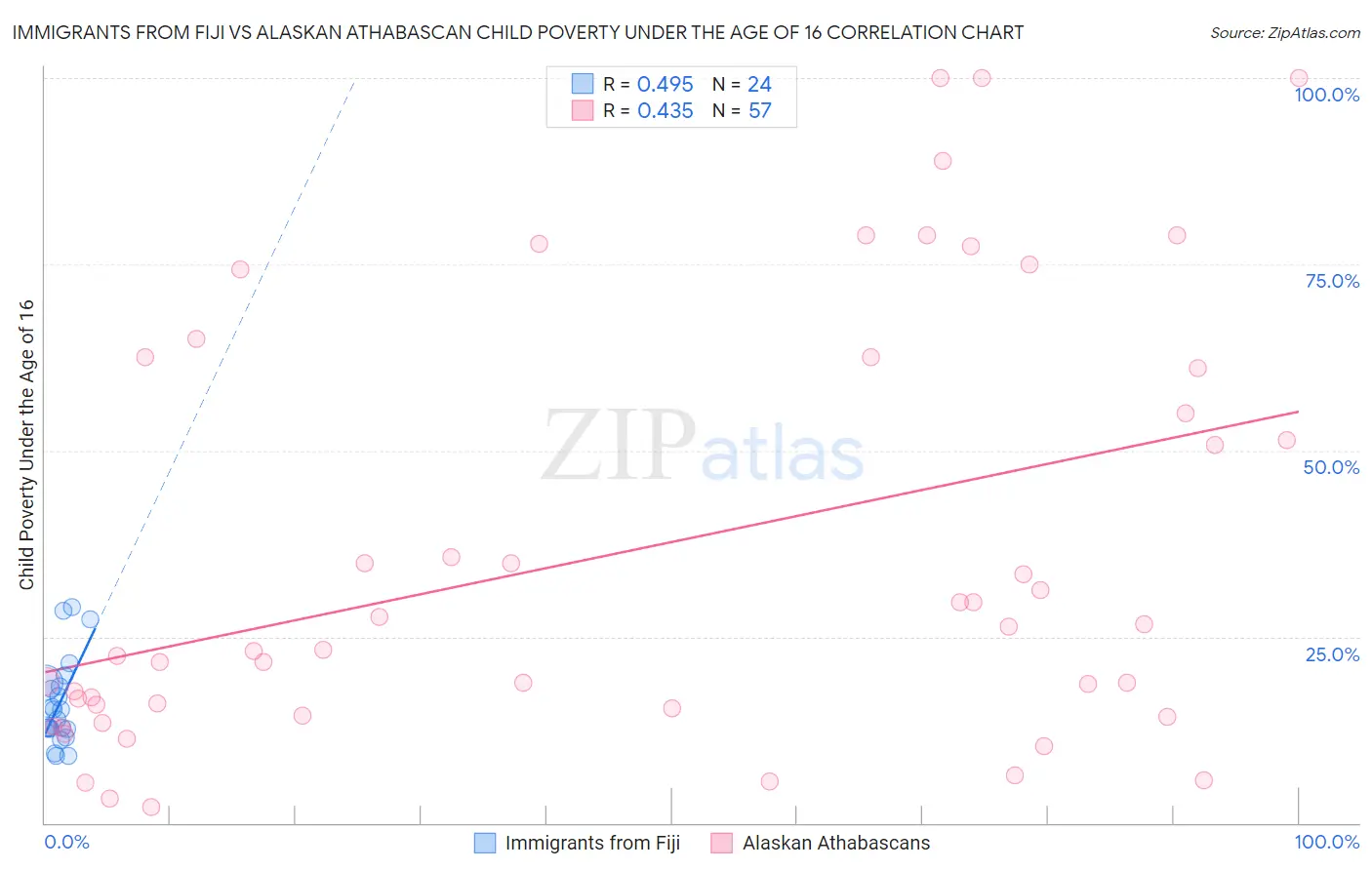 Immigrants from Fiji vs Alaskan Athabascan Child Poverty Under the Age of 16
