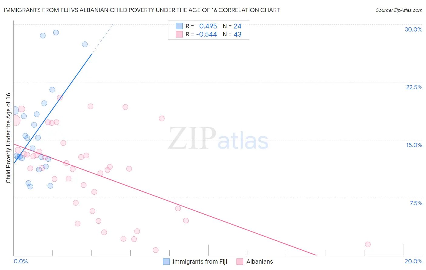 Immigrants from Fiji vs Albanian Child Poverty Under the Age of 16