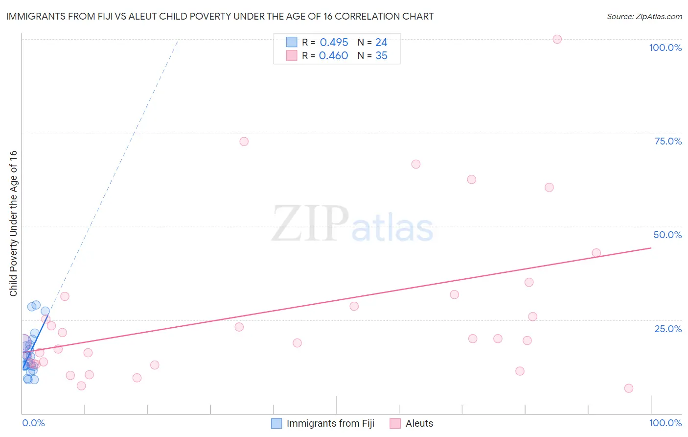 Immigrants from Fiji vs Aleut Child Poverty Under the Age of 16
