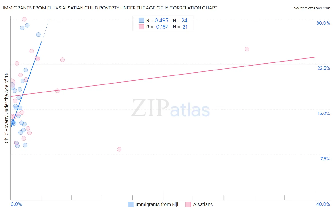 Immigrants from Fiji vs Alsatian Child Poverty Under the Age of 16