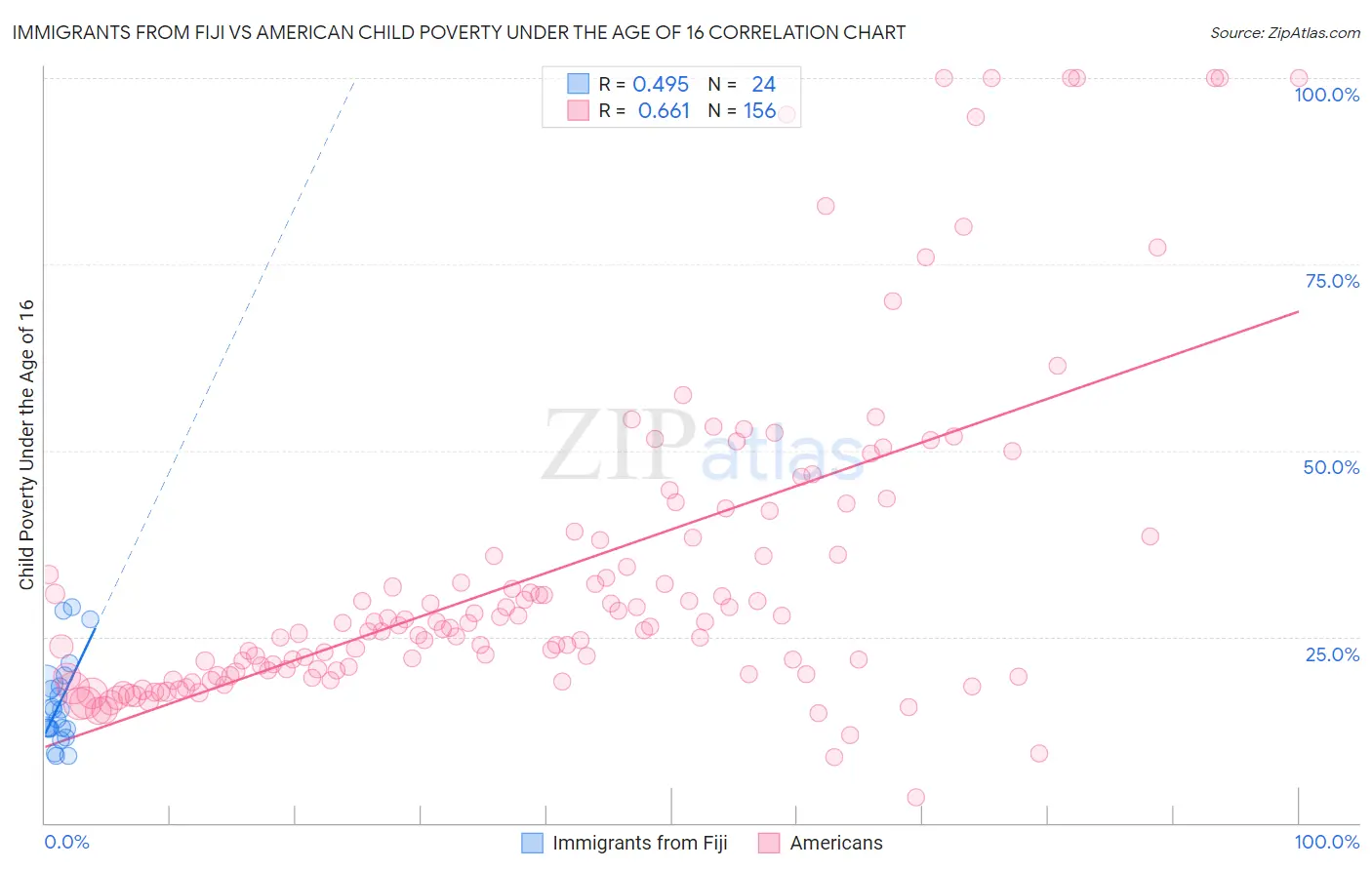Immigrants from Fiji vs American Child Poverty Under the Age of 16