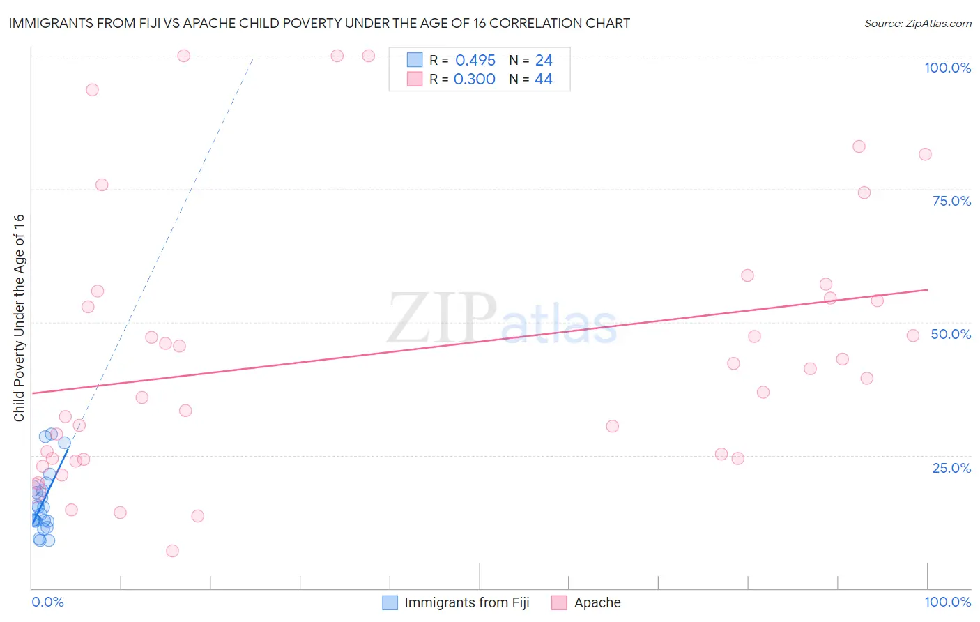 Immigrants from Fiji vs Apache Child Poverty Under the Age of 16