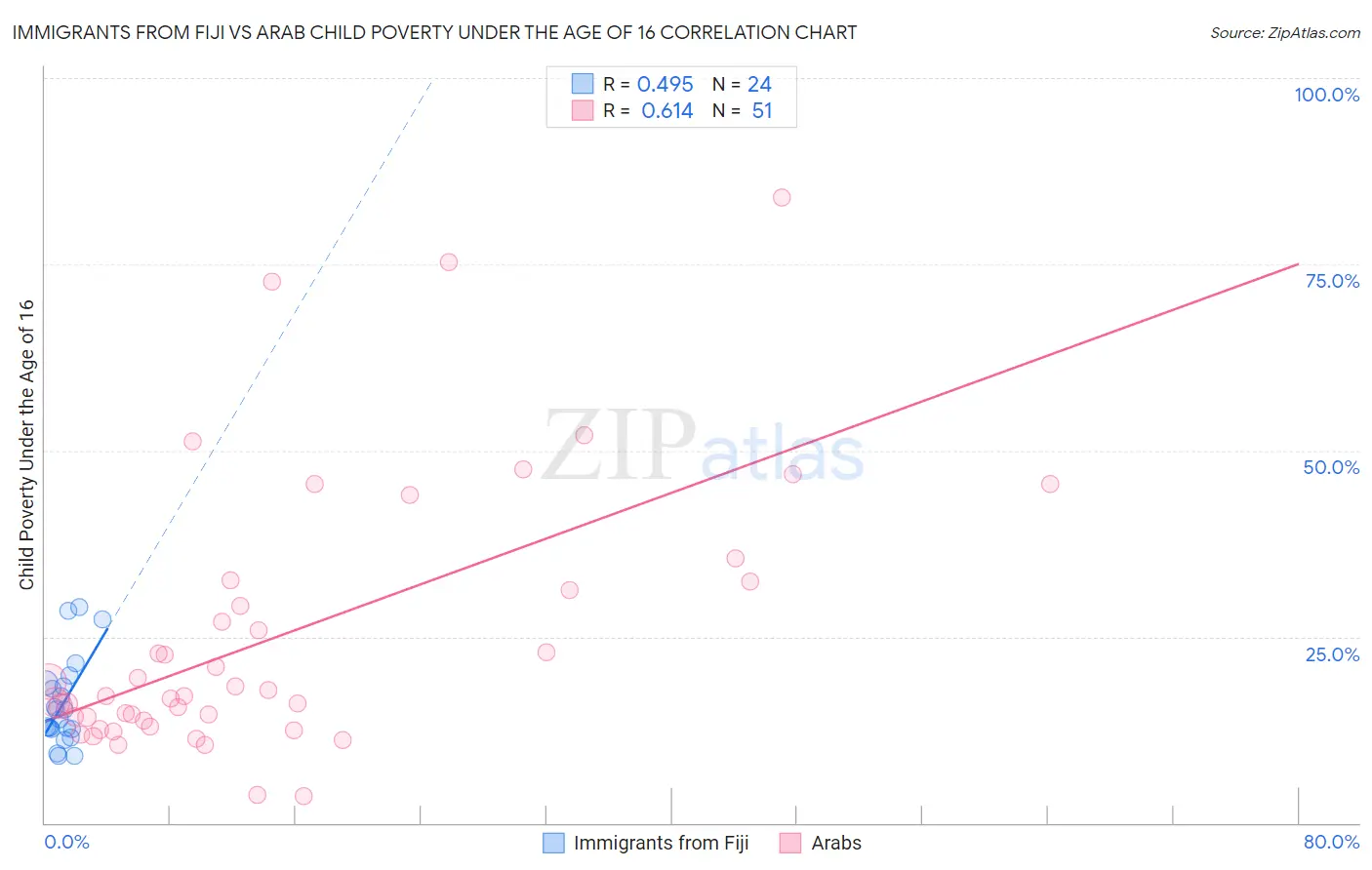 Immigrants from Fiji vs Arab Child Poverty Under the Age of 16