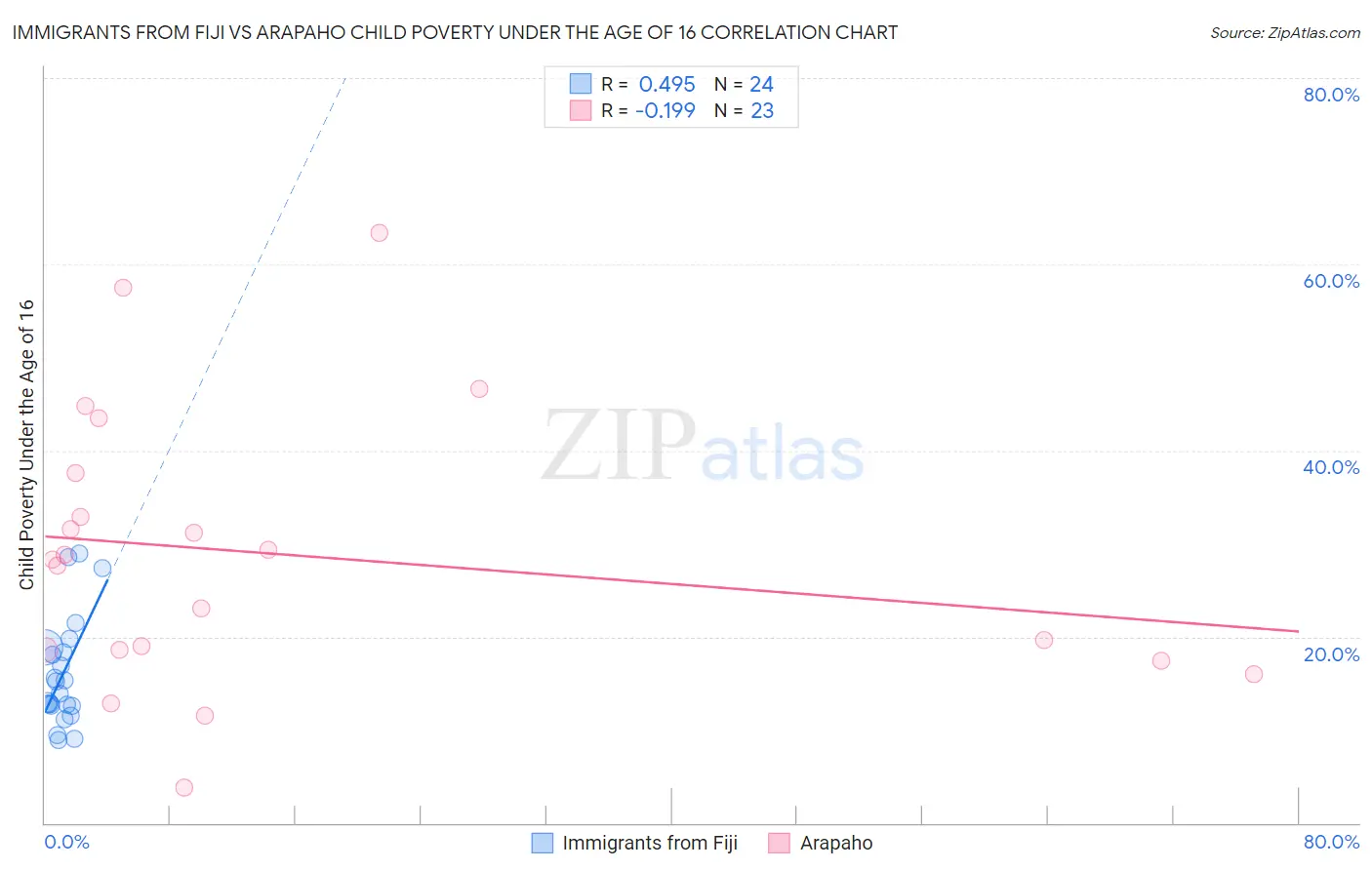 Immigrants from Fiji vs Arapaho Child Poverty Under the Age of 16