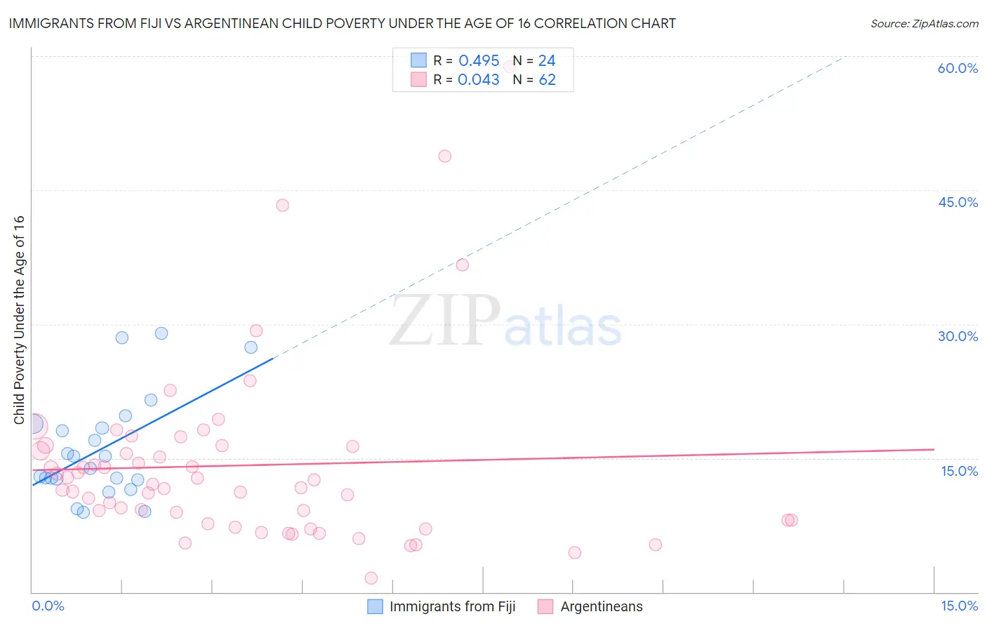 Immigrants from Fiji vs Argentinean Child Poverty Under the Age of 16
