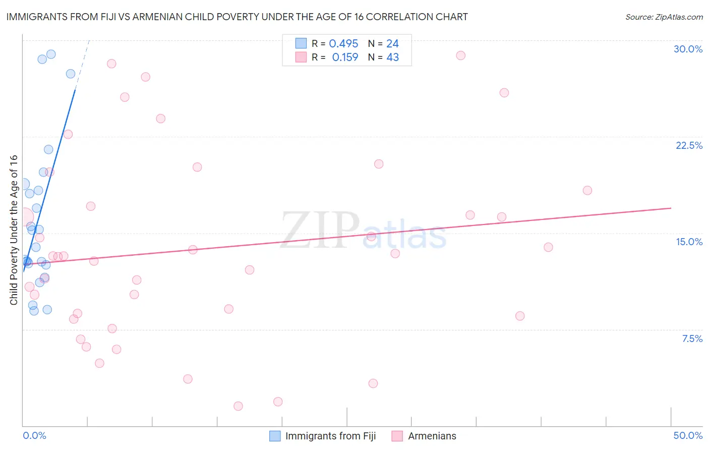 Immigrants from Fiji vs Armenian Child Poverty Under the Age of 16