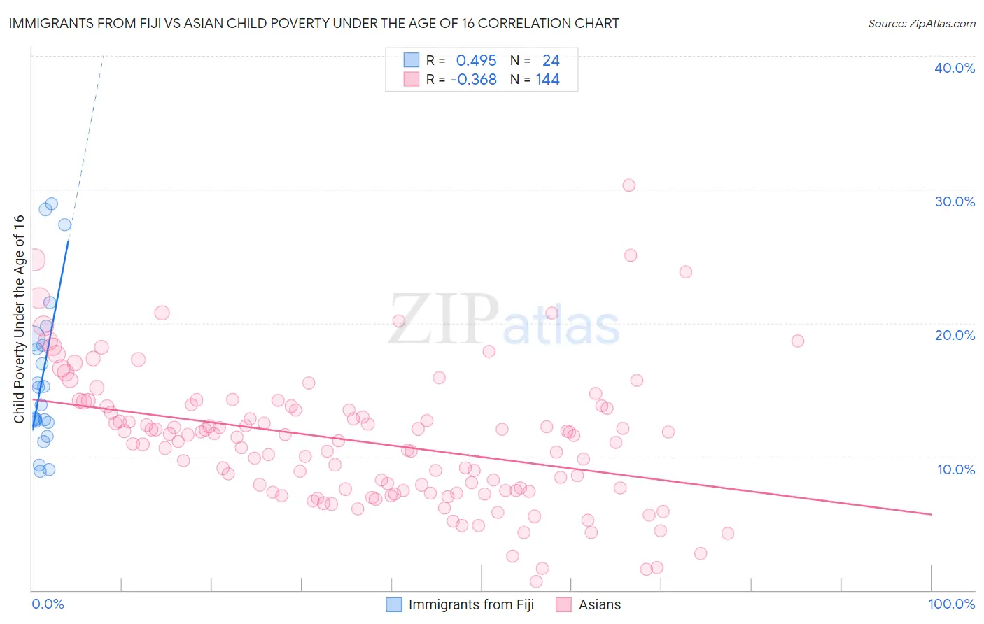 Immigrants from Fiji vs Asian Child Poverty Under the Age of 16