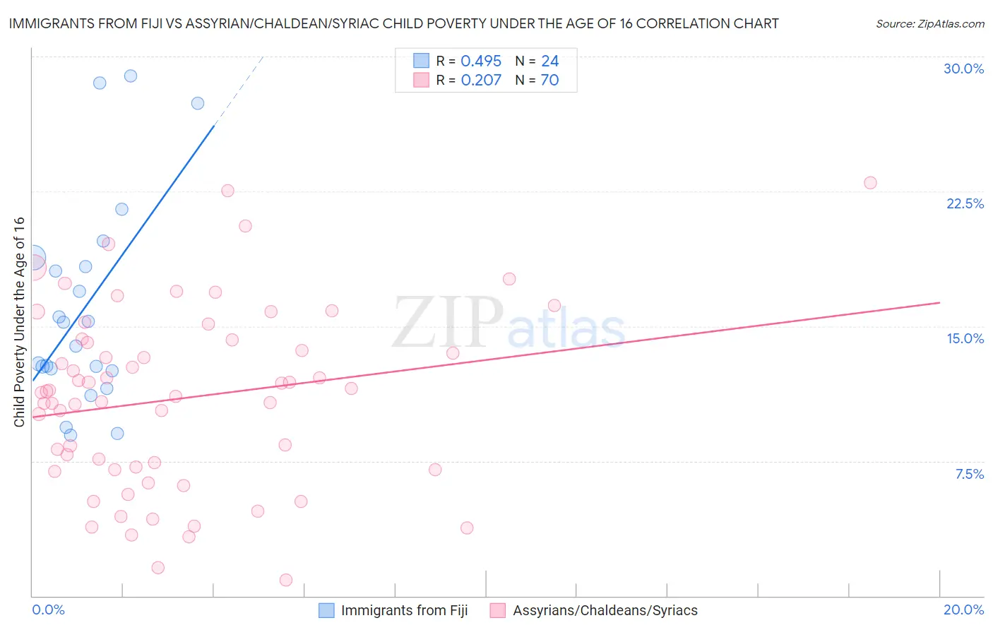 Immigrants from Fiji vs Assyrian/Chaldean/Syriac Child Poverty Under the Age of 16