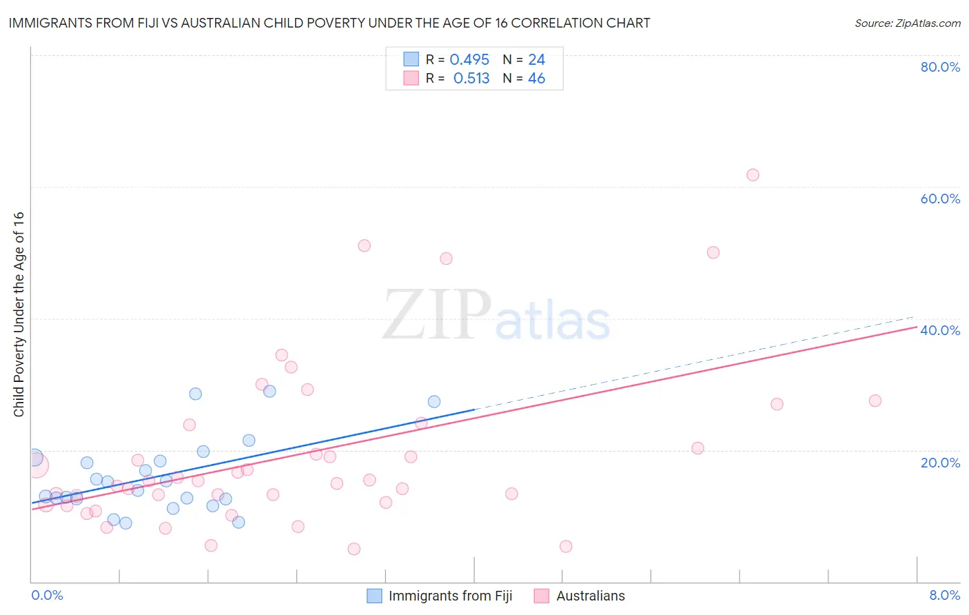 Immigrants from Fiji vs Australian Child Poverty Under the Age of 16