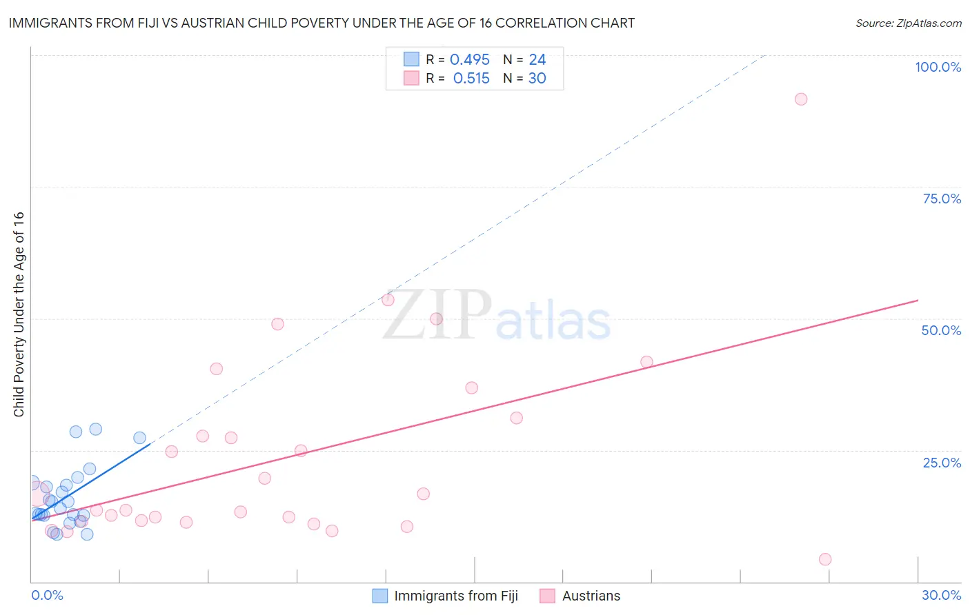 Immigrants from Fiji vs Austrian Child Poverty Under the Age of 16
