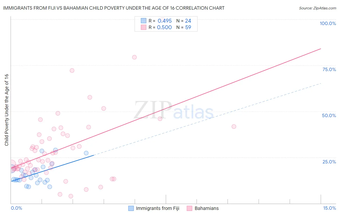 Immigrants from Fiji vs Bahamian Child Poverty Under the Age of 16